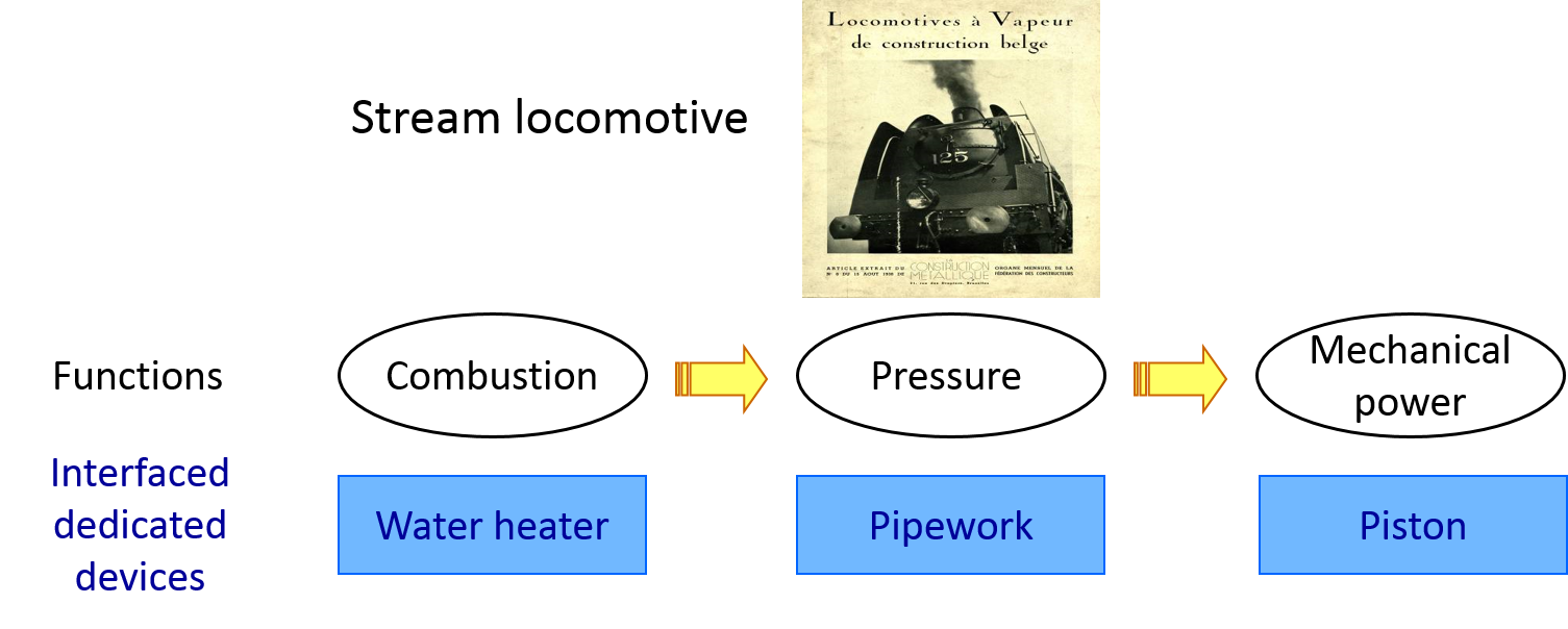 Functional analysis and stream locomotive